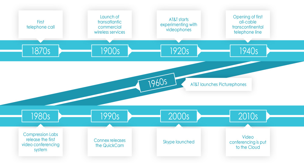 Voice to Video – The development of video conferencing in the digital age
